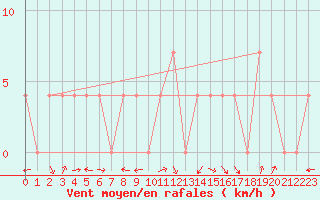 Courbe de la force du vent pour Warth