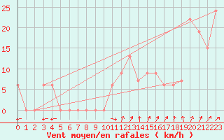 Courbe de la force du vent pour Frontone