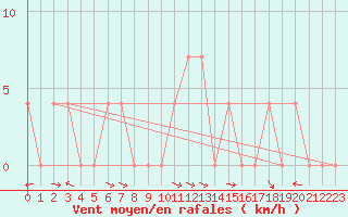 Courbe de la force du vent pour Lunz