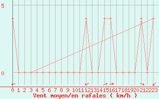 Courbe de la force du vent pour Valjevo
