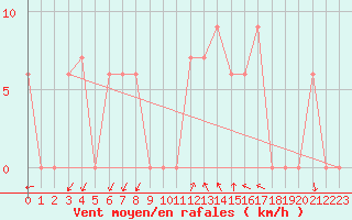 Courbe de la force du vent pour Treviso / Istrana