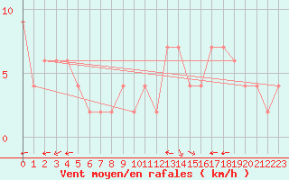 Courbe de la force du vent pour Trieste