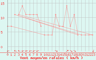 Courbe de la force du vent pour Zilina / Hricov