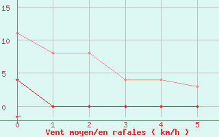 Courbe de la force du vent pour Torpshammar