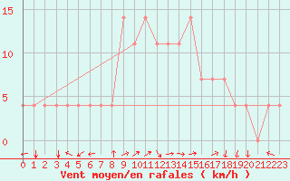 Courbe de la force du vent pour Kuemmersruck