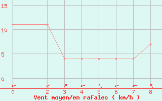 Courbe de la force du vent pour Hacienda Ylang Ylangveracruz, Ver.