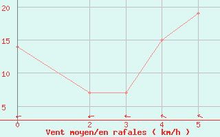 Courbe de la force du vent pour Bandar Lengeh