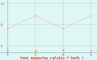 Courbe de la force du vent pour Lida