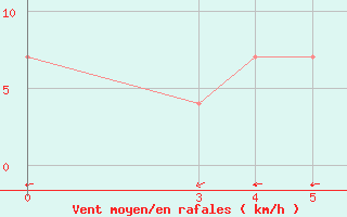 Courbe de la force du vent pour Gradiste