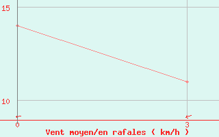 Courbe de la force du vent pour Razgrad