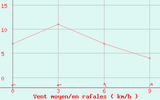 Courbe de la force du vent pour Osijek / Klisa