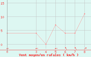 Courbe de la force du vent pour Ploce