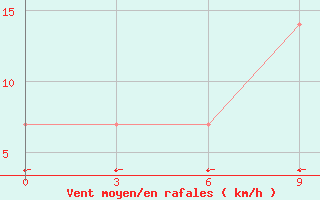 Courbe de la force du vent pour Mec Mazra