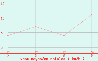 Courbe de la force du vent pour Naryn