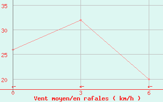 Courbe de la force du vent pour Beartooth Island