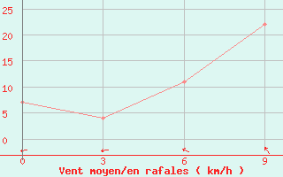 Courbe de la force du vent pour Khmel