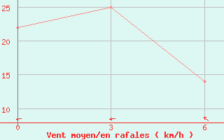 Courbe de la force du vent pour Ali-Goodarz