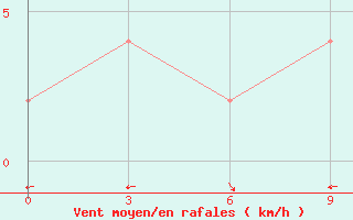 Courbe de la force du vent pour Okhaldhunga