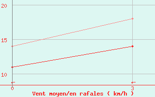 Courbe de la force du vent pour Raseiniai