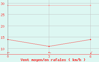 Courbe de la force du vent pour Tonghe