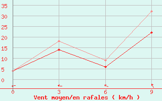 Courbe de la force du vent pour Beja / B. Aerea