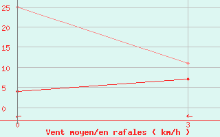 Courbe de la force du vent pour Yushu