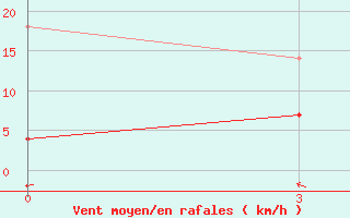 Courbe de la force du vent pour Baoshan