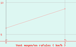 Courbe de la force du vent pour Majene