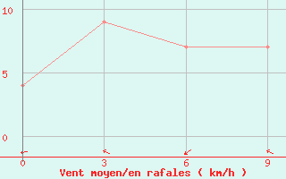 Courbe de la force du vent pour Sylhet