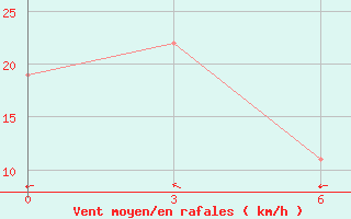 Courbe de la force du vent pour Tobruk