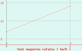 Courbe de la force du vent pour Tavria