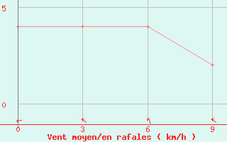 Courbe de la force du vent pour Rangamati