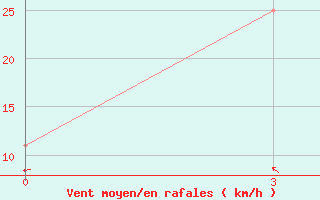 Courbe de la force du vent pour Kulaly Island