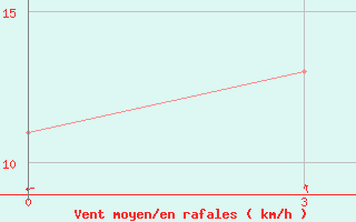 Courbe de la force du vent pour Kisii