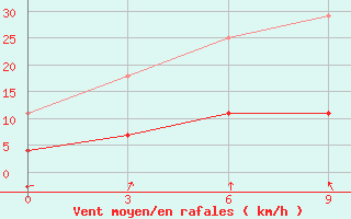 Courbe de la force du vent pour Sansui