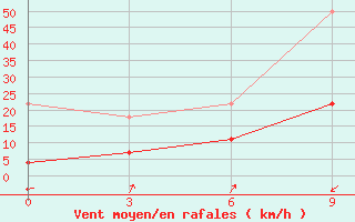 Courbe de la force du vent pour Batang