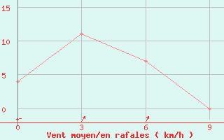 Courbe de la force du vent pour Tumnin