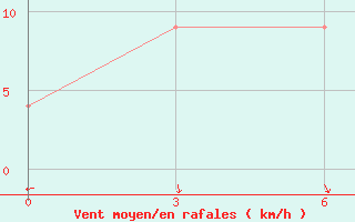 Courbe de la force du vent pour Toli-Toli / Lalos