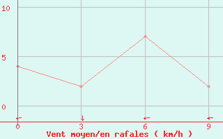 Courbe de la force du vent pour Base San Martin