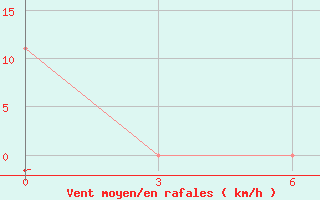 Courbe de la force du vent pour Puerto Plata