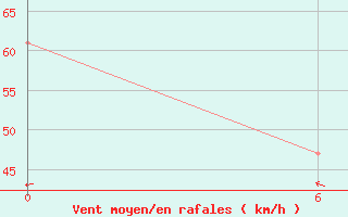 Courbe de la force du vent pour Zhongshan Weather Office