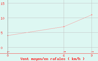 Courbe de la force du vent pour Sam-Neua