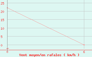 Courbe de la force du vent pour Nui