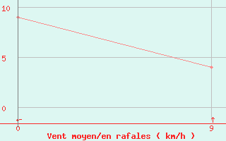 Courbe de la force du vent pour San Pedro