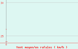 Courbe de la force du vent pour Central Arnhem Plateau