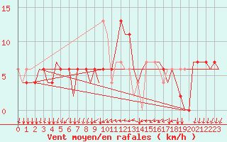 Courbe de la force du vent pour Madrid / Cuatro Vientos