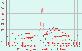 Courbe de la force du vent pour Madrid / Cuatro Vientos