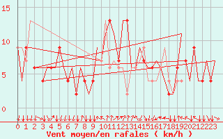 Courbe de la force du vent pour Bergamo / Orio Al Serio