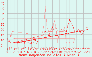 Courbe de la force du vent pour Celle