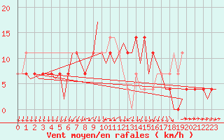 Courbe de la force du vent pour Holzdorf